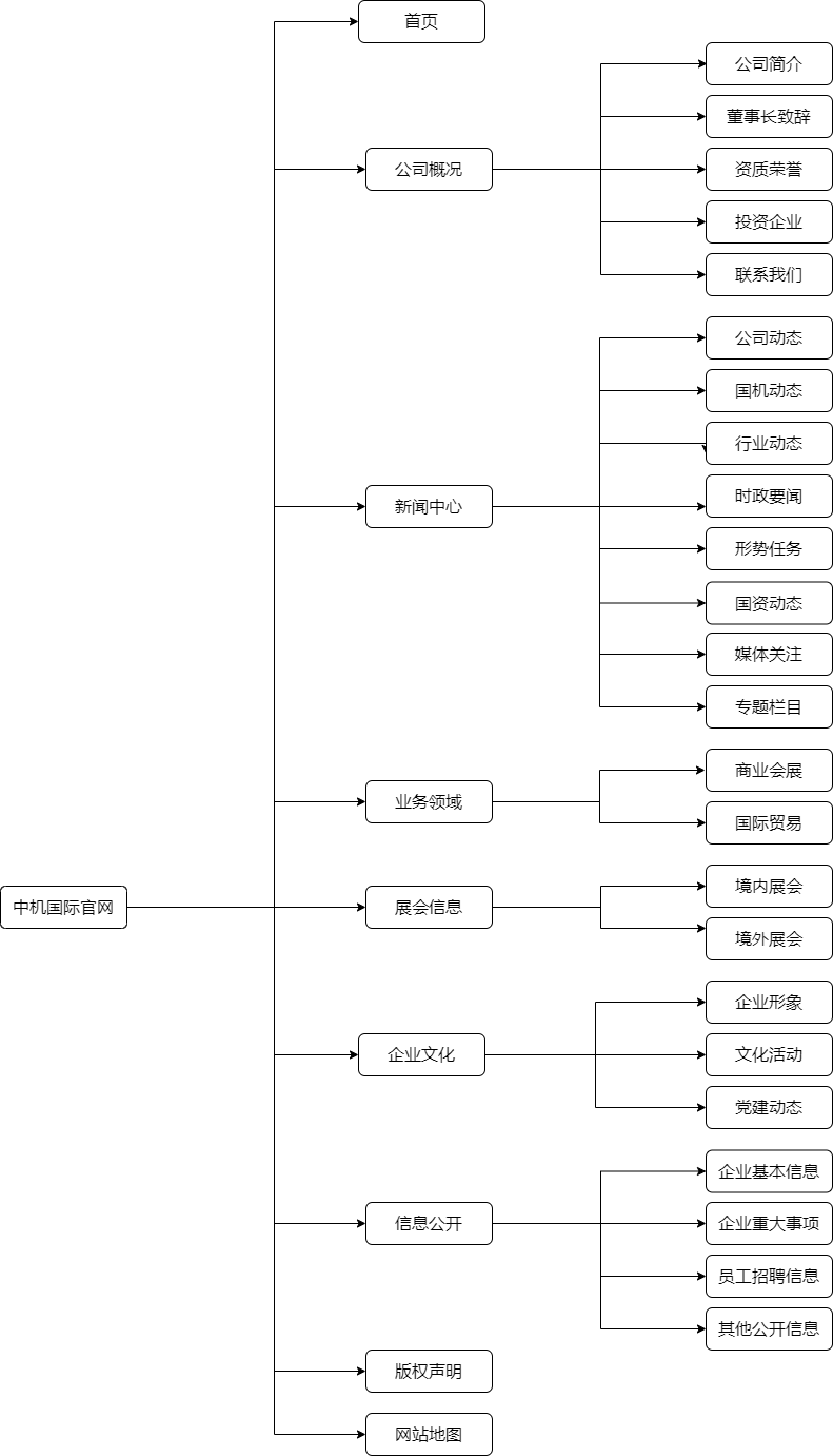 中机国际内容架构图1.png